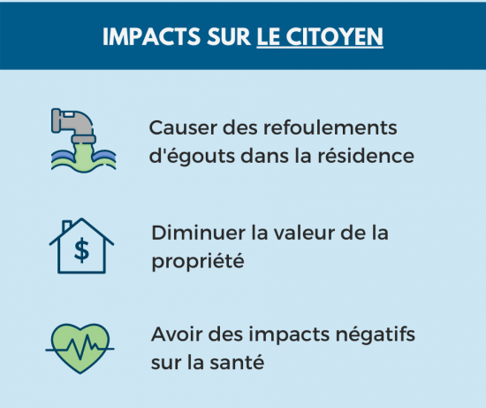 Infographique. "Impacts sur le citoyen. Elle peut: causer des refoulements d'égouts dans la résidence, diminuer la valeur de la propriété et avoir des impacts négatifs sur la santé"